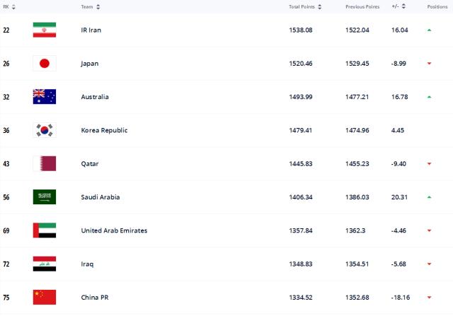 WELLBET官方网站-FIFA排名:国足下降4位世界排名第75 亚洲排名第9